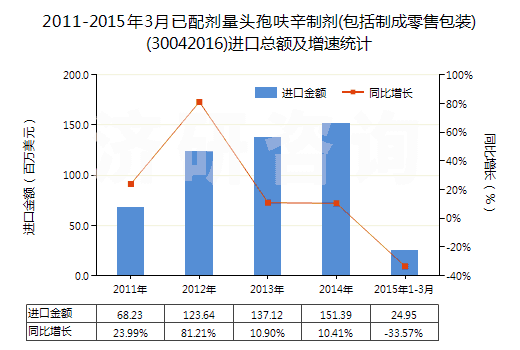 2011-2015年3月已配劑量頭孢呋辛制劑(包括制成零售包裝)(30042016)進口總額及增速統(tǒng)計